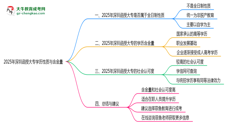 2025年深圳函授大專(zhuān)學(xué)歷是否屬于全日制性質(zhì)說(shuō)明思維導(dǎo)圖