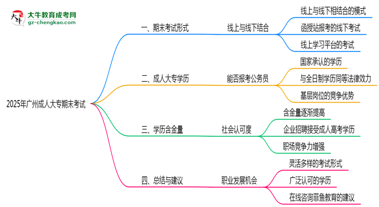 2025年廣州成人大專期末考試形式線上或線下思維導(dǎo)圖