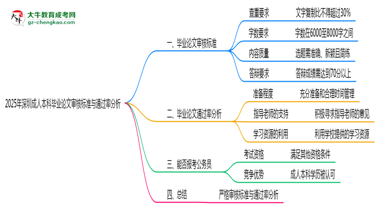 2025年深圳成人本科畢業(yè)論文審核標準與通過率分析思維導圖