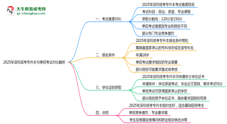 2025年深圳成考專升本與單招考試難度對比解析思維導(dǎo)圖