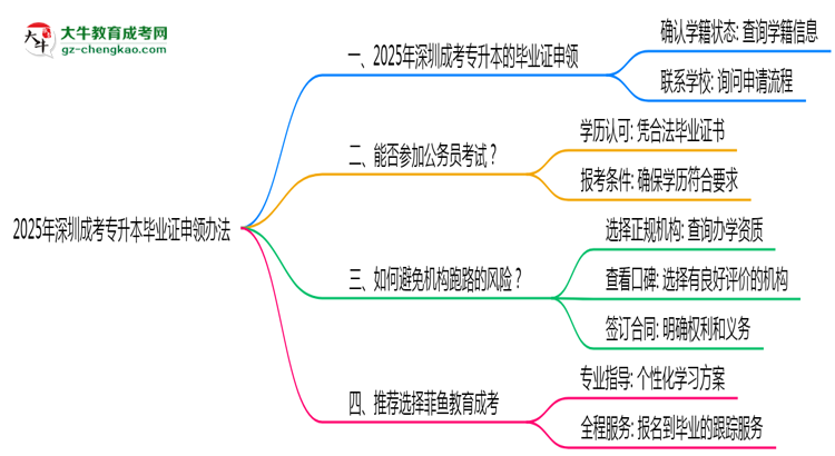 2025年深圳成考專升本機構(gòu)跑路后畢業(yè)證申領(lǐng)辦法思維導圖