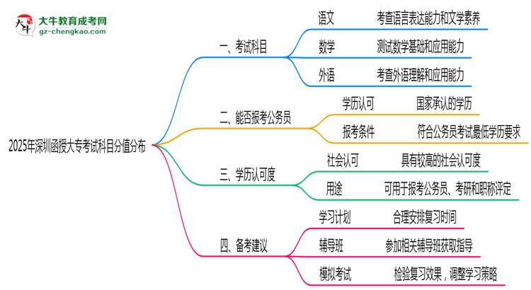 2025年深圳函授大?？荚嚳颇糠种捣植甲钚抡f明思維導(dǎo)圖