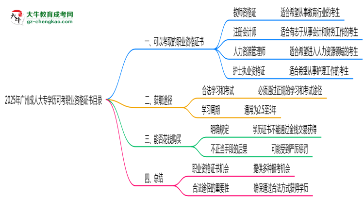 2025年廣州成人大專學(xué)歷可考職業(yè)資格證書目錄思維導(dǎo)圖