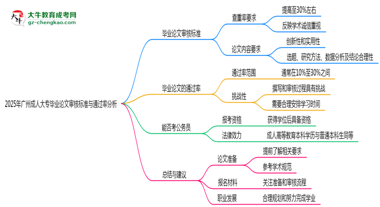 2025年廣州成人大專畢業(yè)論文審核標準與通過率分析思維導(dǎo)圖