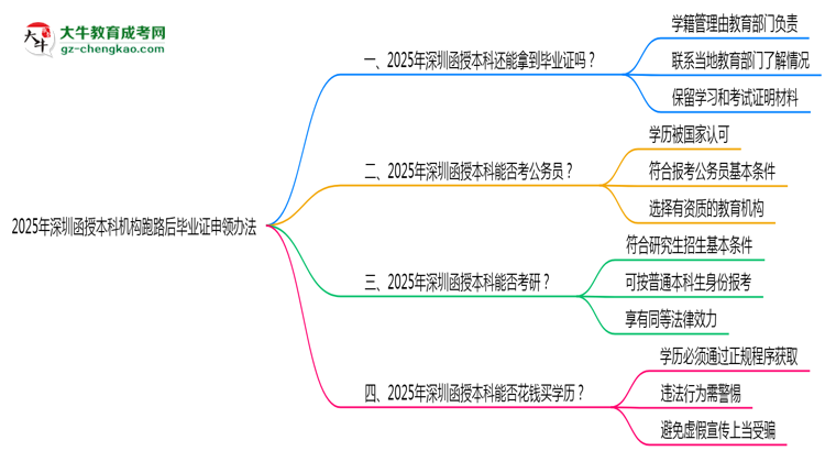 【圖文】2025年深圳函授本科機構(gòu)跑路后畢業(yè)證申領(lǐng)辦法