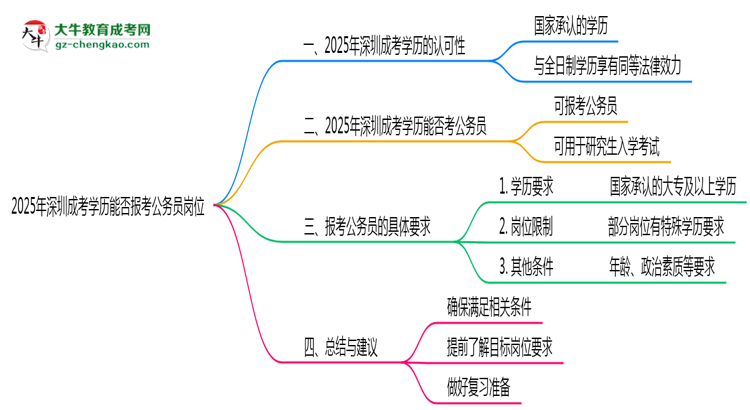 【圖文】2025年深圳成考學(xué)歷能否報(bào)考公務(wù)員崗位