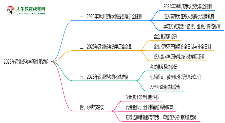 【圖文】2025年深圳成考學(xué)歷是否屬于全日制性質(zhì)說明