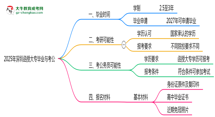 2025年深圳函授大專最快畢業(yè)拿證時間精準預估思維導圖