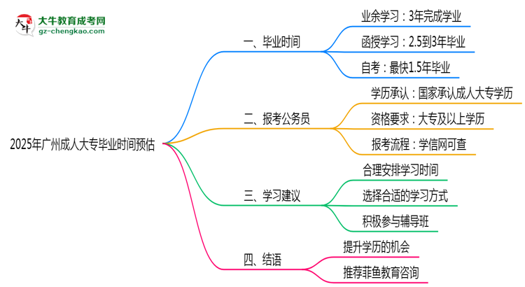 2025年廣州成人大專最快畢業(yè)拿證時間精準預估思維導圖