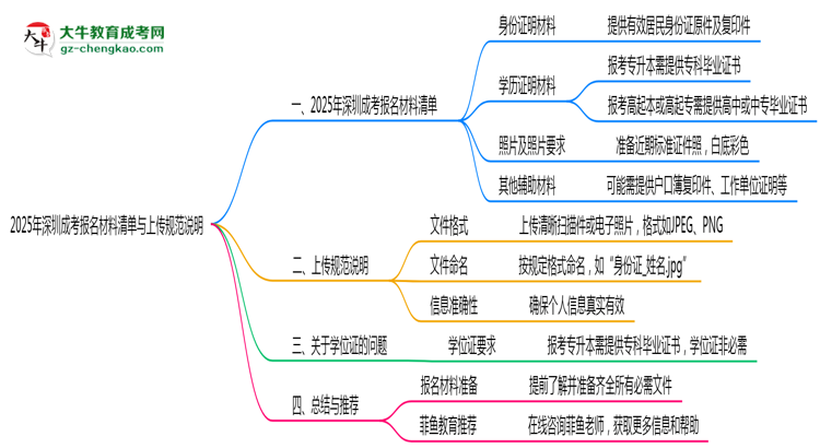 2025年深圳成考報(bào)名所需材料清單與上傳規(guī)范說明