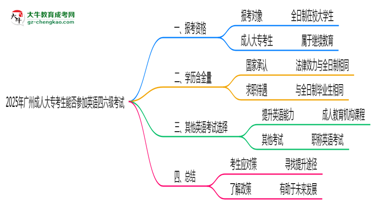 2025年廣州成人大?？忌芊駞⒓佑⒄Z四六級考試思維導(dǎo)圖