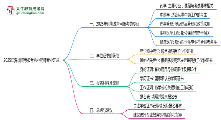 2025年深圳成考報考執(zhí)業(yè)藥師相關(guān)專業(yè)匯總思維導圖
