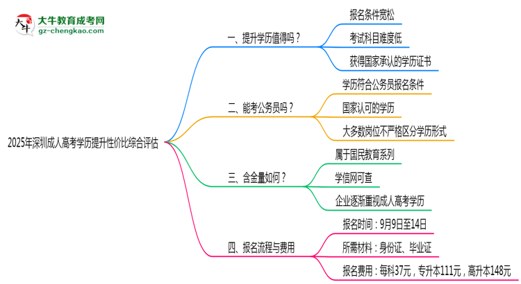 2025年深圳成人高考學(xué)歷提升性價比綜合評估思維導(dǎo)圖