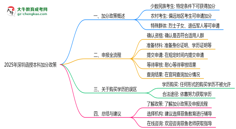 【保姆級(jí)】2025年深圳函授本科加分政策適用人群與申報(bào)全流程
