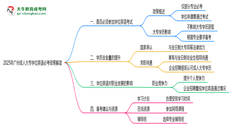 2025年廣州成人大專(zhuān)學(xué)位英語(yǔ)必考政策最新解讀思維導(dǎo)圖