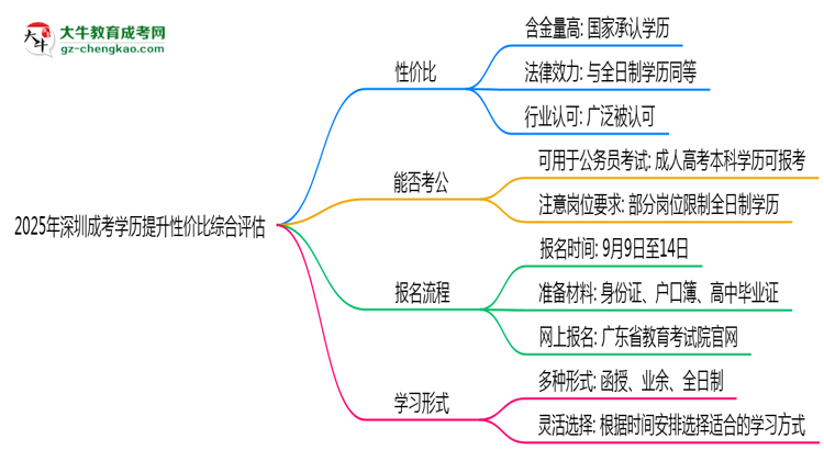 【圖文】2025年深圳成考學(xué)歷提升性價(jià)比綜合評(píng)估