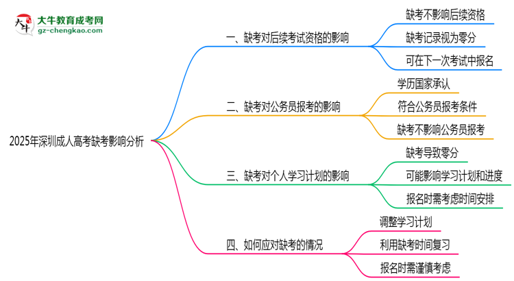 2025年深圳成人高考缺考是否影響后續(xù)考試資格說(shuō)明思維導(dǎo)圖