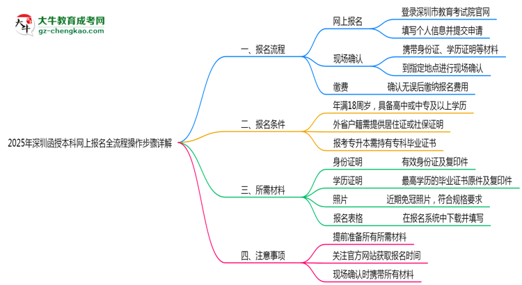 【保姆級(jí)】2025年深圳函授本科網(wǎng)上報(bào)名全流程操作步驟詳解