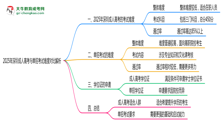 2025年深圳成人高考與單招考試難度對比解析思維導圖