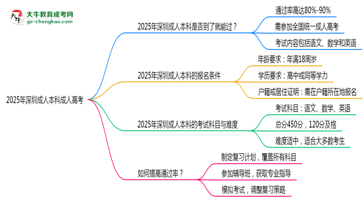 2025年深圳成人本科是否到考即過？真實難度揭秘思維導(dǎo)圖