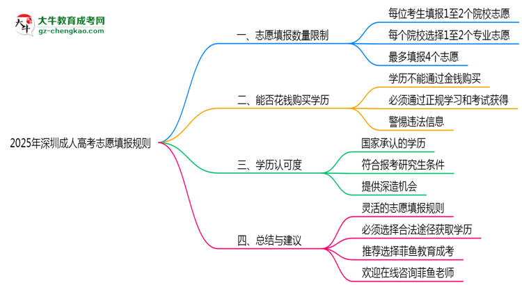 2025年深圳成人高考志愿填報數(shù)量限制及調(diào)整規(guī)則思維導(dǎo)圖
