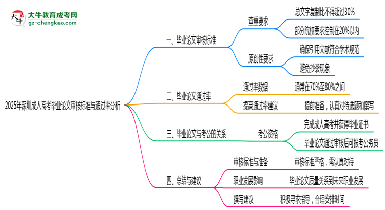 2025年深圳成人高考畢業(yè)論文審核標(biāo)準(zhǔn)與通過(guò)率分析思維導(dǎo)圖