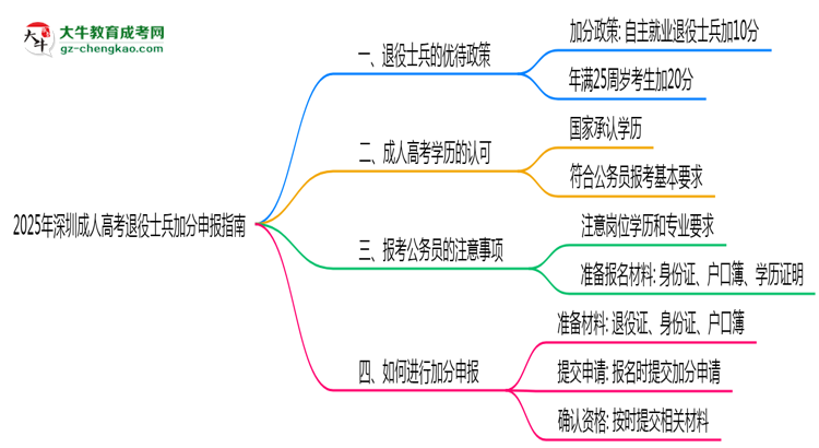 2025年深圳成人高考退役士兵加分申報(bào)指南最新版思維導(dǎo)圖