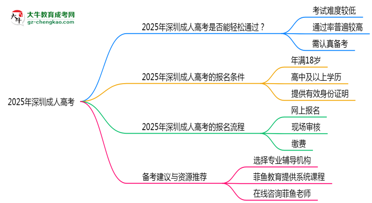 2025年深圳成人高考是否到考即過(guò)？真實(shí)難度揭秘思維導(dǎo)圖