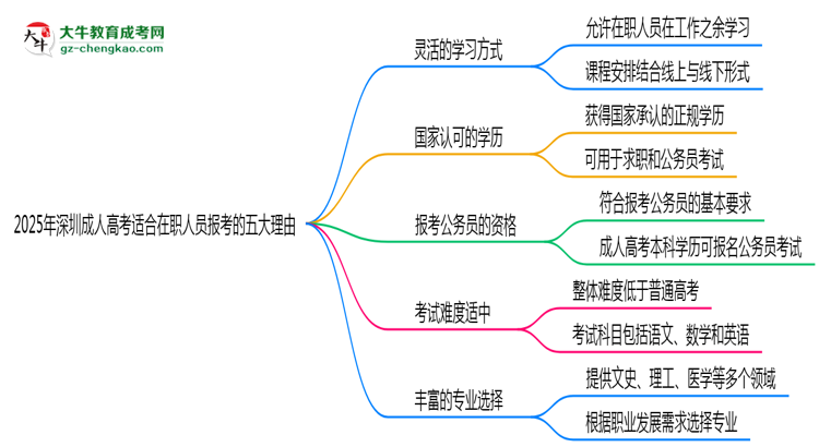 2025年深圳成人高考適合在職人員報考的五大理由思維導(dǎo)圖