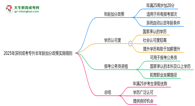 2025年深圳成考專升本年齡加分政策實施細則思維導圖