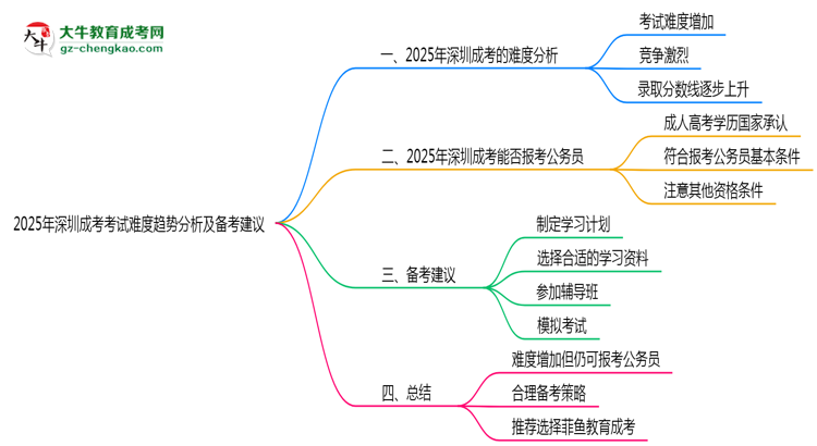 2025年深圳成考考試難度趨勢(shì)分析及備考建議