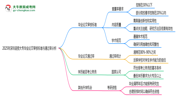 2025年深圳函授大專畢業(yè)論文審核標(biāo)準(zhǔn)與通過(guò)率分析思維導(dǎo)圖