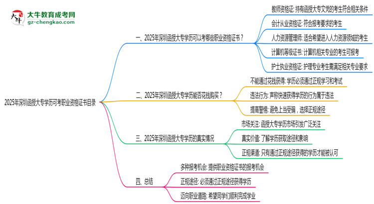 2025年深圳函授大專學(xué)歷可考職業(yè)資格證書目錄思維導(dǎo)圖