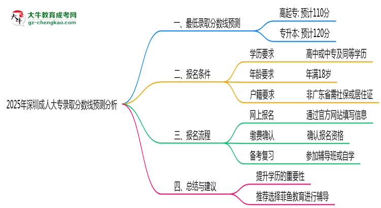 2025年深圳成人大專各批次最低錄取分數(shù)線預(yù)測分析思維導(dǎo)圖