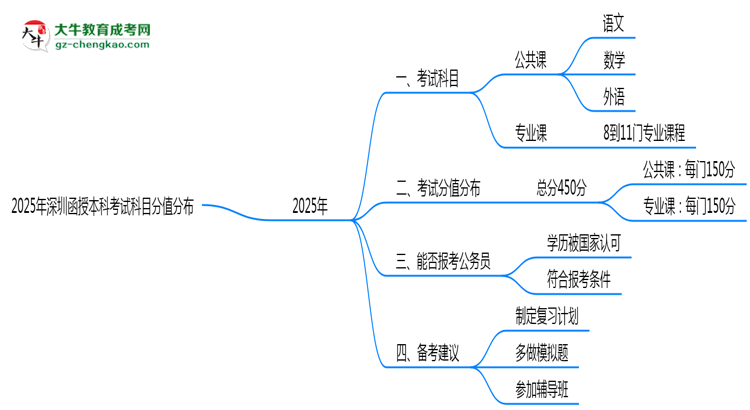 【重磅】2025年深圳函授本科考試科目分值分布最新說(shuō)明