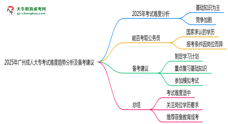 2025年廣州成人大?？荚囯y度趨勢分析及備考建議思維導(dǎo)圖