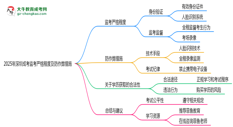 2025年深圳成考考場監(jiān)考嚴格程度及防作弊措施思維導圖