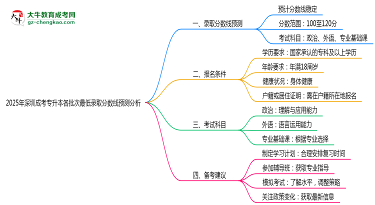 2025年深圳成考專升本各批次最低錄取分?jǐn)?shù)線預(yù)測(cè)分析思維導(dǎo)圖