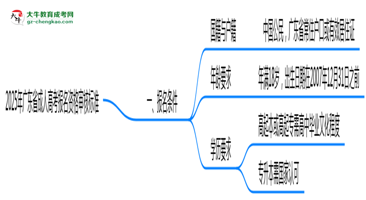 2025年廣東省成人高考報(bào)名資格審核標(biāo)準(zhǔn)全解讀思維導(dǎo)圖