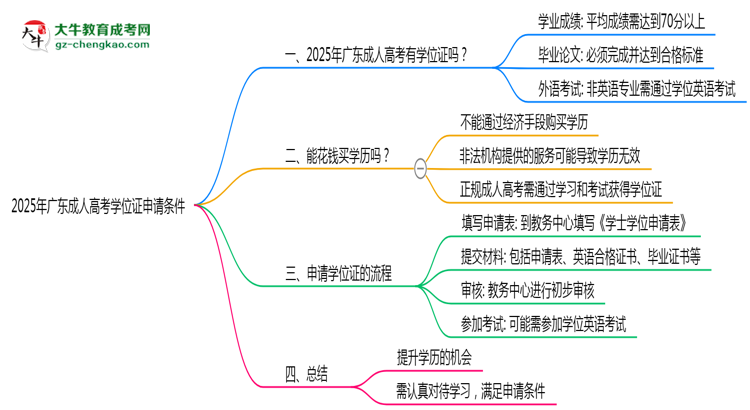2025年廣東成人高考學位證申請條件必看（官方最新要求）思維導圖