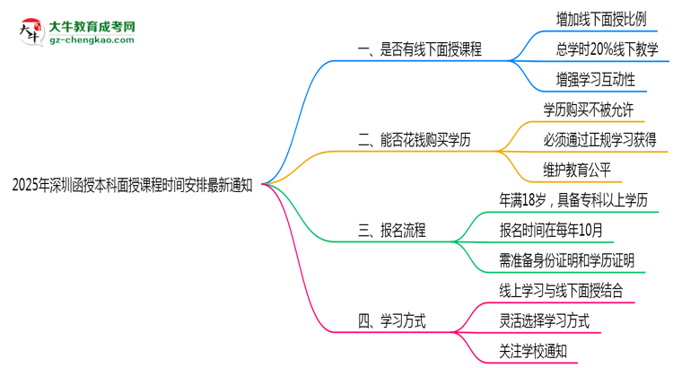 【重磅】2025年深圳函授本科面授課程時間安排最新通知