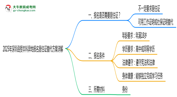 【圖文】2025年深圳函授本科異地報名居住證替代方案詳解