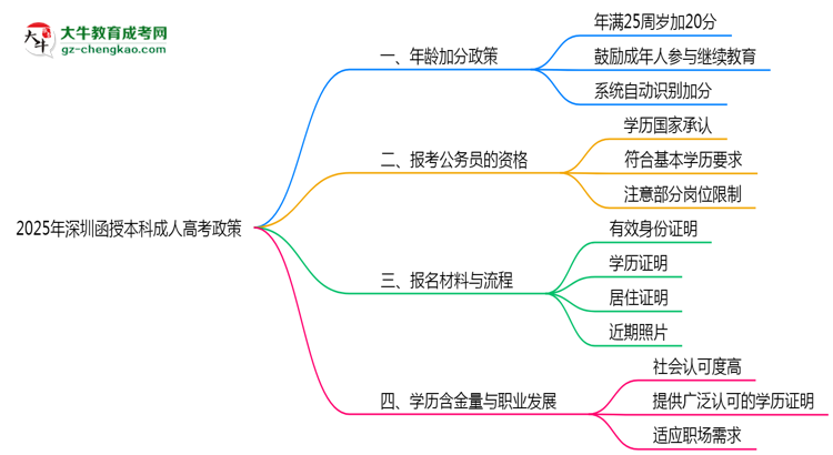 【重磅】2025年深圳函授本科年齡加分計算方式新變化