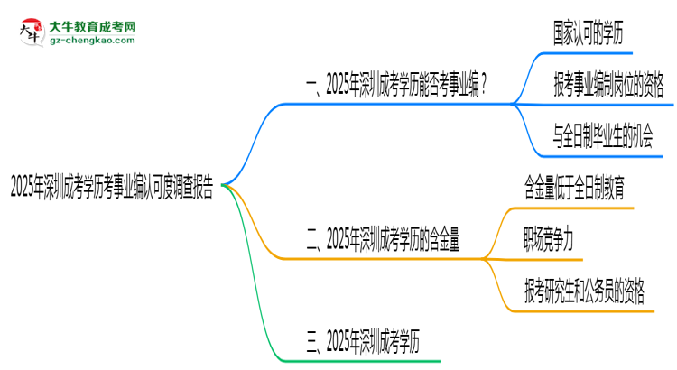 【圖文】2025年深圳成考學歷考事業(yè)編認可度調(diào)查報告