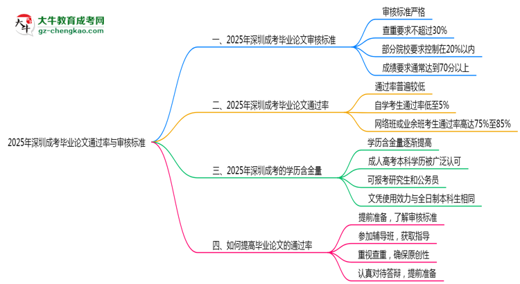 2025年深圳成考畢業(yè)論文通過(guò)率與審核標(biāo)準(zhǔn)曝光