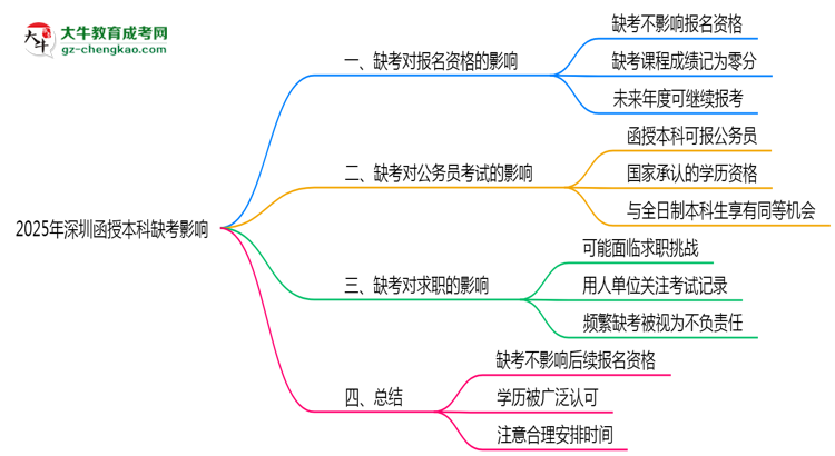 【圖文】2025年深圳函授本科缺考是否影響明年報(bào)名官方回應(yīng)