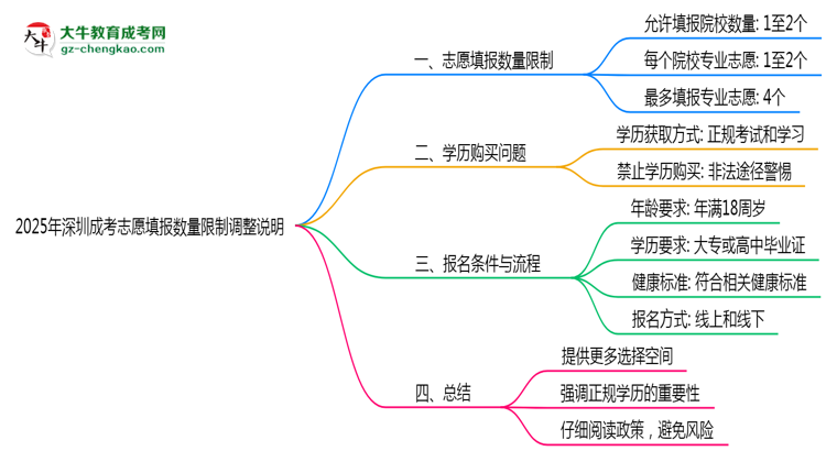 2025年深圳成考志愿填報(bào)數(shù)量限制調(diào)整說(shuō)明
