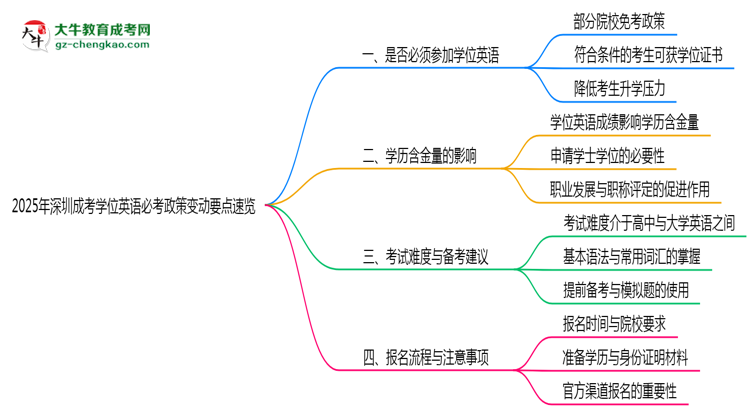 2025年深圳成考學位英語必考政策變動要點速覽