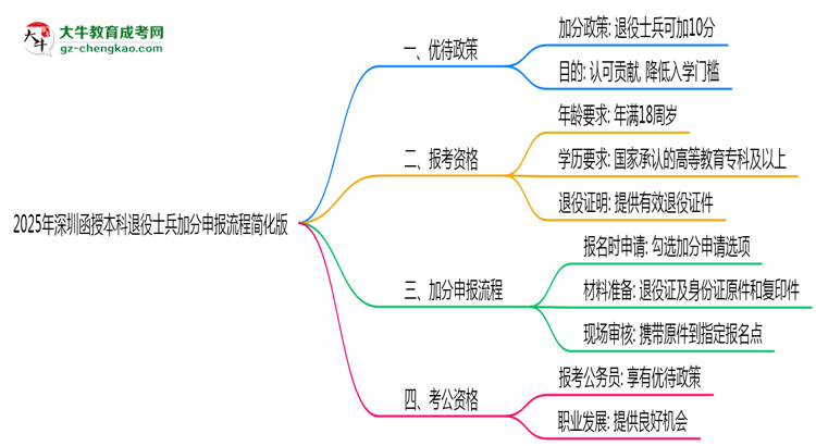 【保姆級】2025年深圳函授本科退役士兵加分申報流程簡化版