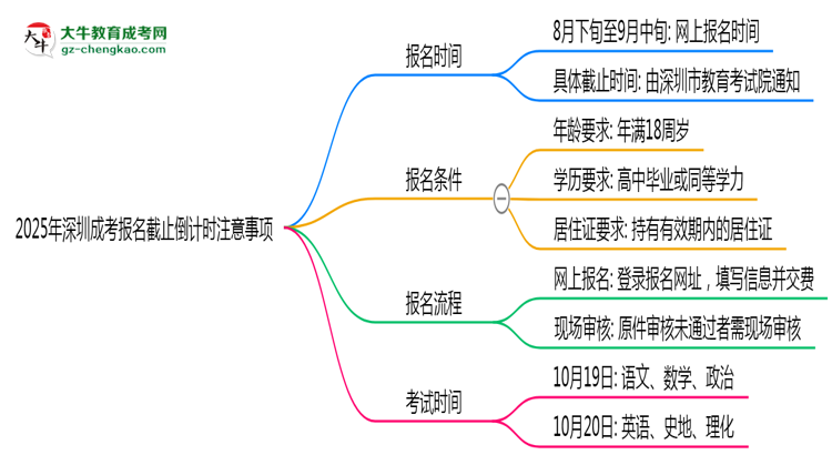2025年深圳成考報(bào)名截止倒計(jì)時(shí)注意事項(xiàng)